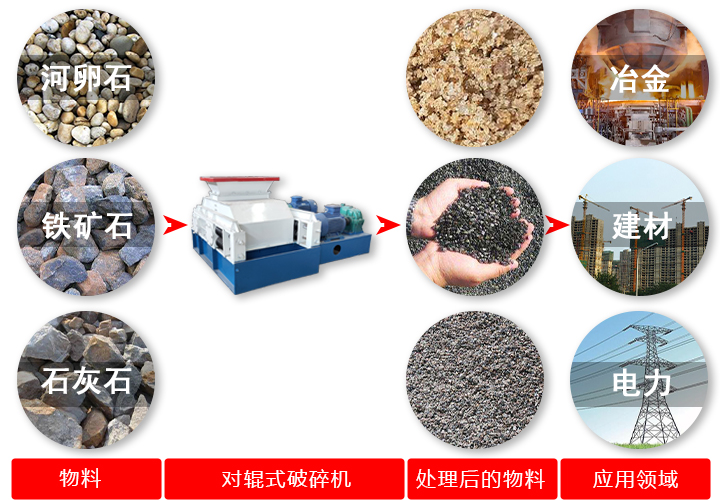 對輥破碎機(jī)破碎原料、效果及應(yīng)用領(lǐng)域